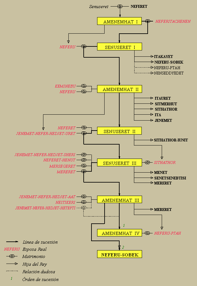 Cronologías Reales. XII Dinastía