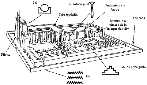 Figura 3. Templo en sección con los elementos más destacados de su morfología y el significado mítico de sus componentes