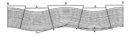 Figura 4. Esquema de construcción del témenos. Nótese la ondulación de los ladrillos de adobe, representando simbólicamente a las aguas primordiales, nuu